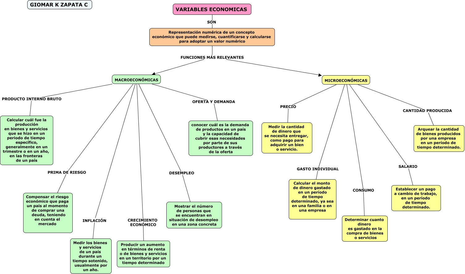 Variables EconÓmicas